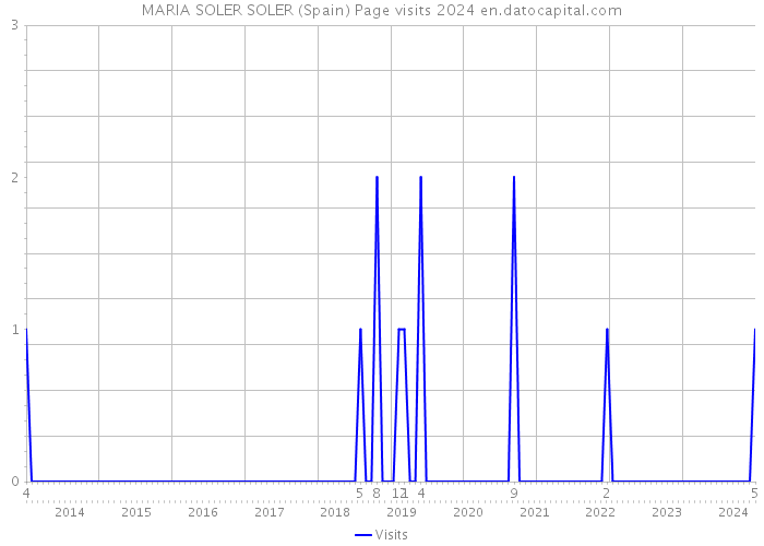 MARIA SOLER SOLER (Spain) Page visits 2024 