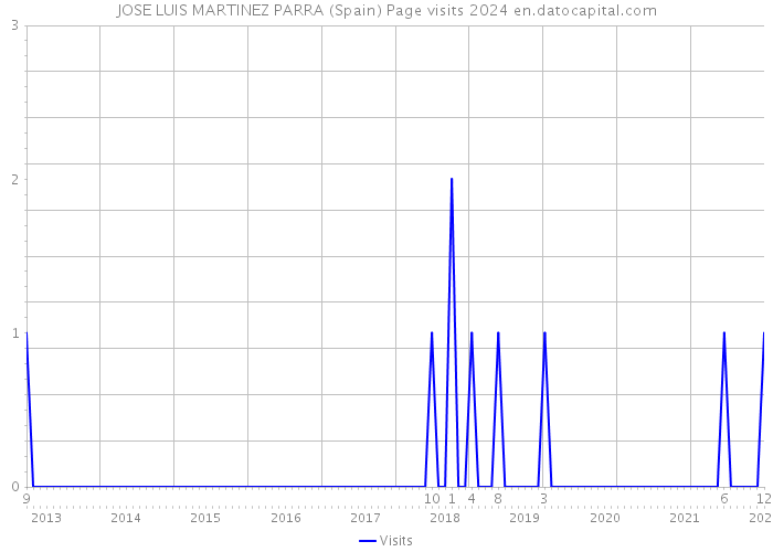 JOSE LUIS MARTINEZ PARRA (Spain) Page visits 2024 