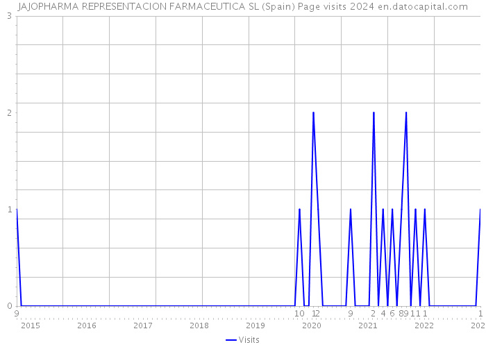 JAJOPHARMA REPRESENTACION FARMACEUTICA SL (Spain) Page visits 2024 