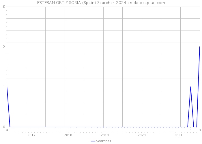 ESTEBAN ORTIZ SORIA (Spain) Searches 2024 