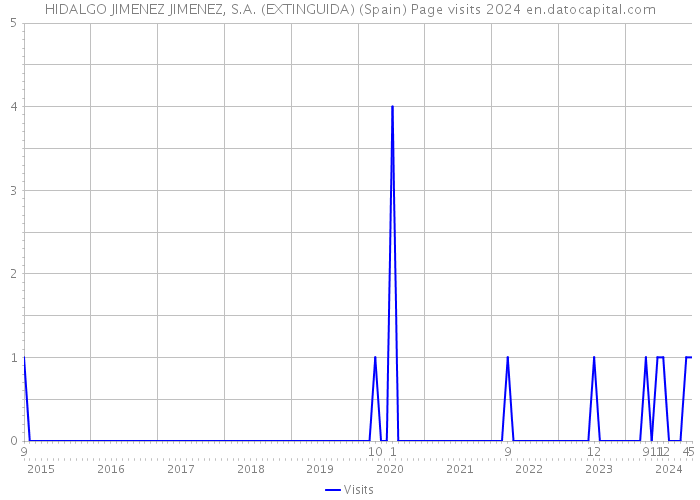 HIDALGO JIMENEZ JIMENEZ, S.A. (EXTINGUIDA) (Spain) Page visits 2024 