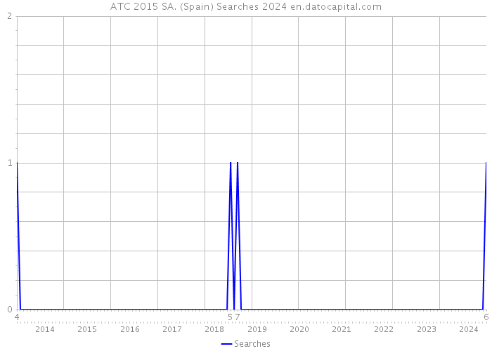ATC 2015 SA. (Spain) Searches 2024 
