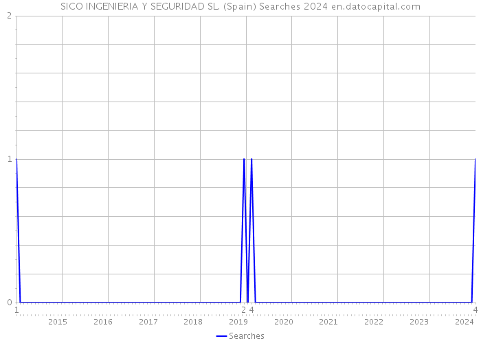 SICO INGENIERIA Y SEGURIDAD SL. (Spain) Searches 2024 
