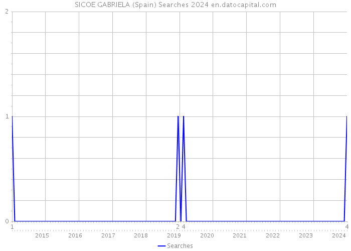 SICOE GABRIELA (Spain) Searches 2024 
