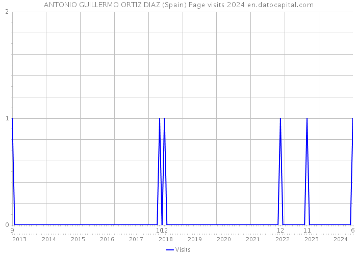 ANTONIO GUILLERMO ORTIZ DIAZ (Spain) Page visits 2024 