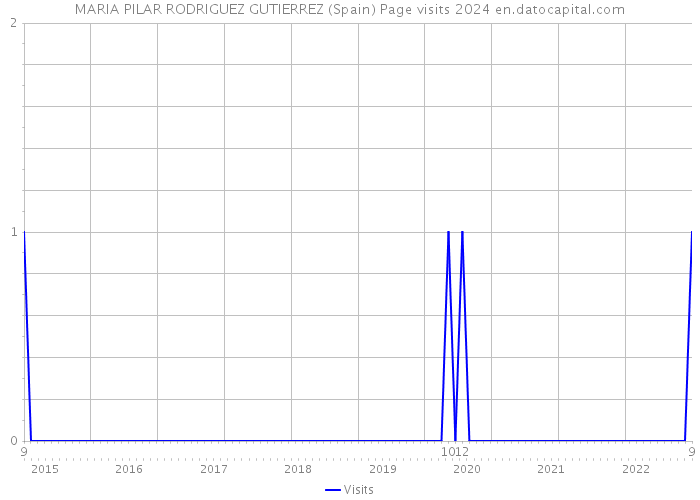 MARIA PILAR RODRIGUEZ GUTIERREZ (Spain) Page visits 2024 