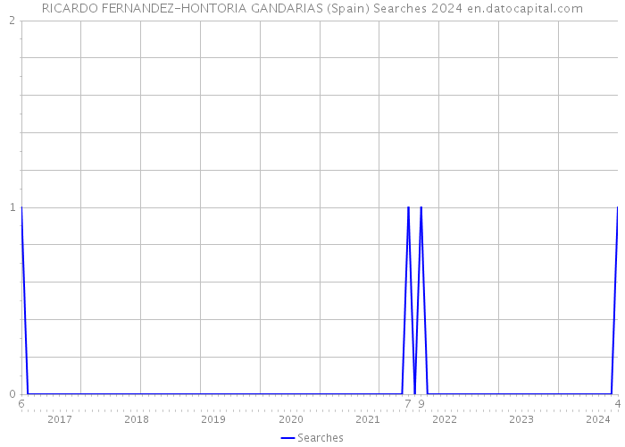 RICARDO FERNANDEZ-HONTORIA GANDARIAS (Spain) Searches 2024 