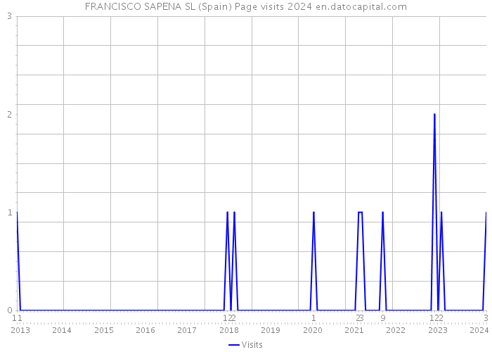 FRANCISCO SAPENA SL (Spain) Page visits 2024 