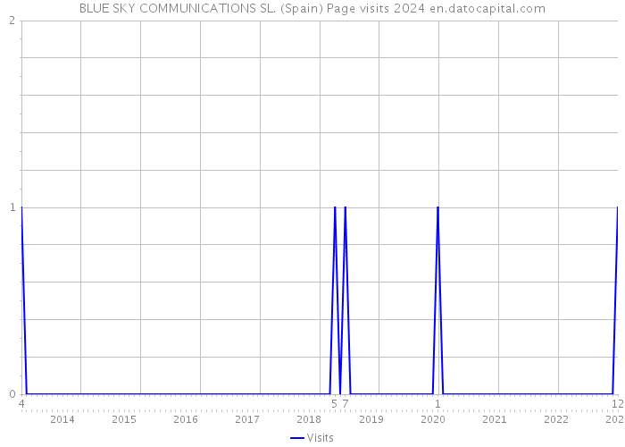 BLUE SKY COMMUNICATIONS SL. (Spain) Page visits 2024 