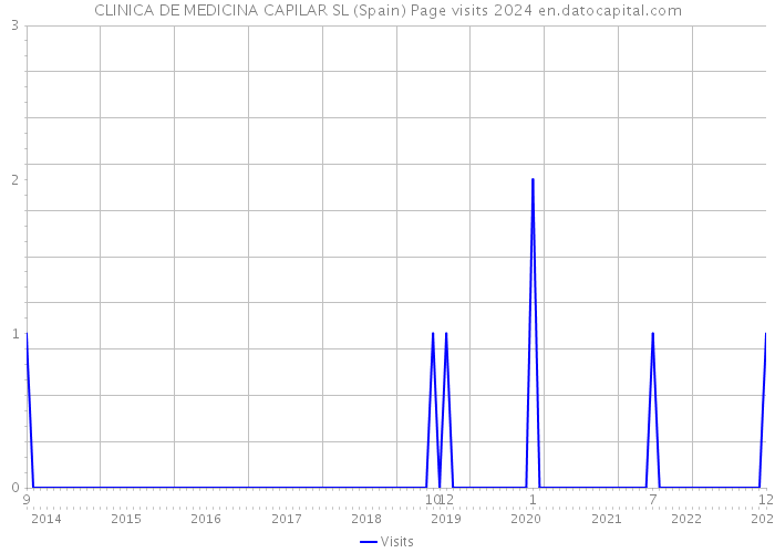 CLINICA DE MEDICINA CAPILAR SL (Spain) Page visits 2024 