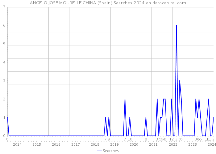 ANGELO JOSE MOURELLE CHINA (Spain) Searches 2024 