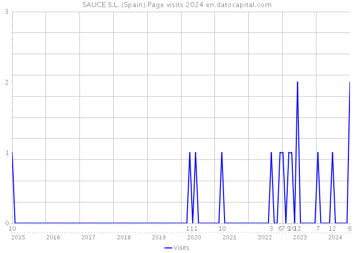 SAUCE S.L. (Spain) Page visits 2024 