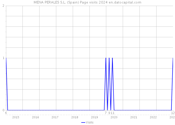 MENA PERALES S.L. (Spain) Page visits 2024 