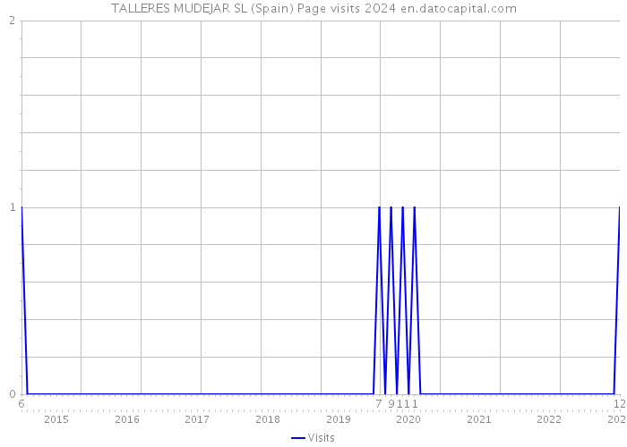 TALLERES MUDEJAR SL (Spain) Page visits 2024 