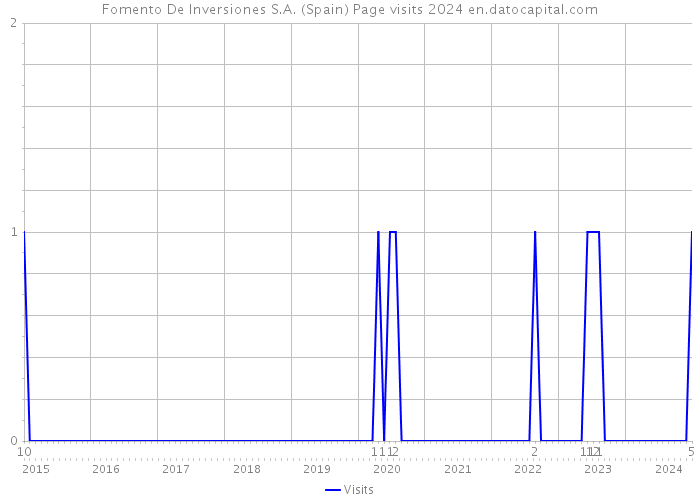 Fomento De Inversiones S.A. (Spain) Page visits 2024 