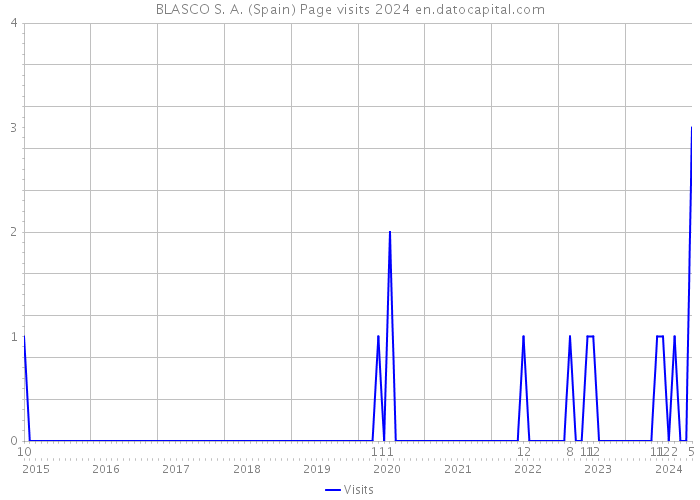 BLASCO S. A. (Spain) Page visits 2024 