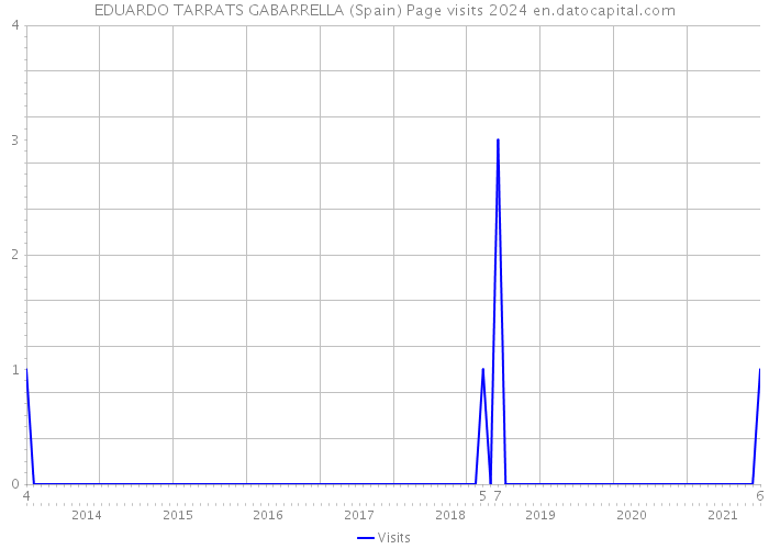 EDUARDO TARRATS GABARRELLA (Spain) Page visits 2024 