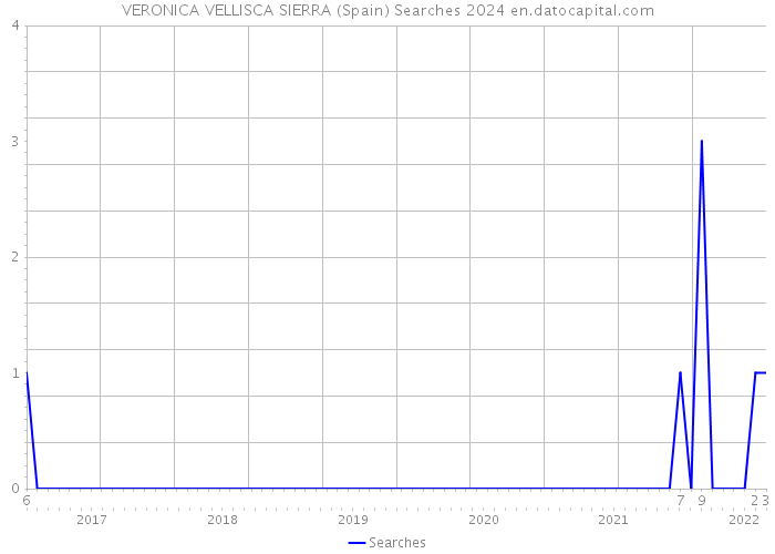 VERONICA VELLISCA SIERRA (Spain) Searches 2024 