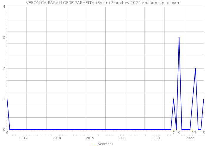 VERONICA BARALLOBRE PARAFITA (Spain) Searches 2024 