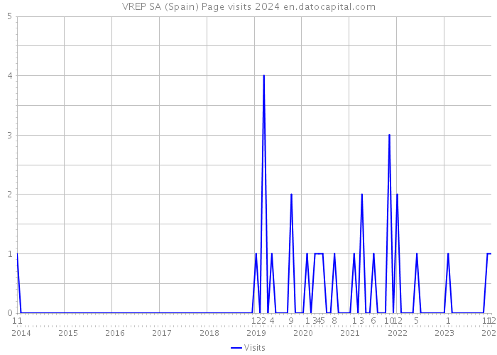 VREP SA (Spain) Page visits 2024 