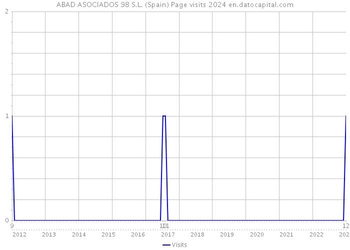 ABAD ASOCIADOS 98 S.L. (Spain) Page visits 2024 