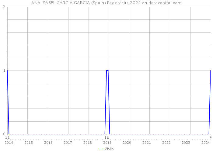 ANA ISABEL GARCIA GARCIA (Spain) Page visits 2024 
