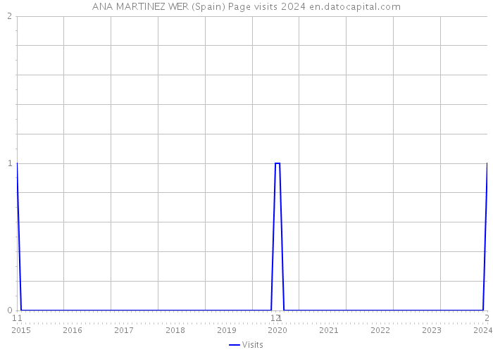 ANA MARTINEZ WER (Spain) Page visits 2024 