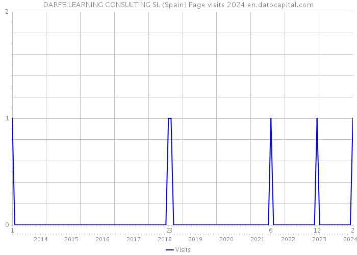 DARFE LEARNING CONSULTING SL (Spain) Page visits 2024 