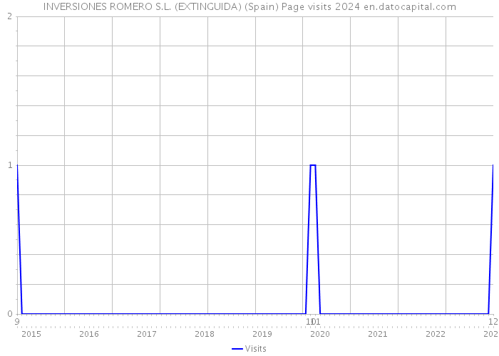 INVERSIONES ROMERO S.L. (EXTINGUIDA) (Spain) Page visits 2024 
