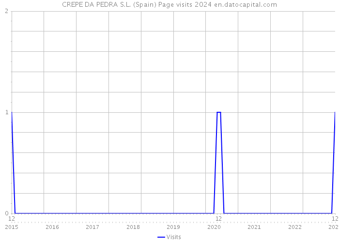 CREPE DA PEDRA S.L. (Spain) Page visits 2024 