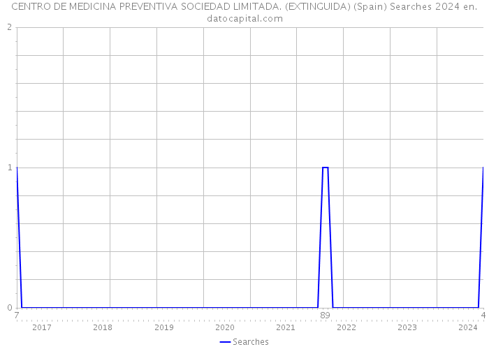 CENTRO DE MEDICINA PREVENTIVA SOCIEDAD LIMITADA. (EXTINGUIDA) (Spain) Searches 2024 