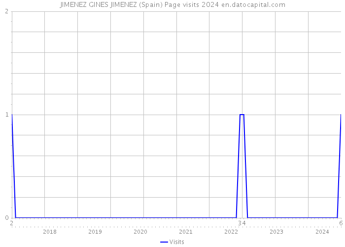 JIMENEZ GINES JIMENEZ (Spain) Page visits 2024 