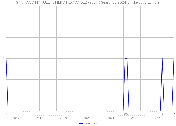 SANTIAGO MANUEL FUMERO HERNANDEZ (Spain) Searches 2024 
