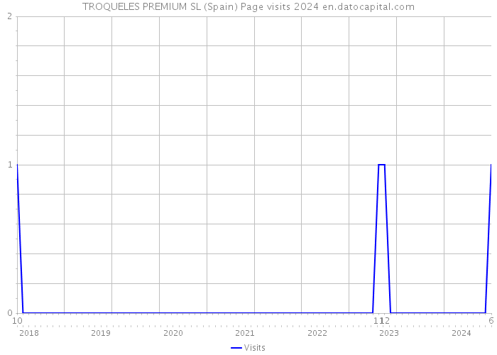 TROQUELES PREMIUM SL (Spain) Page visits 2024 