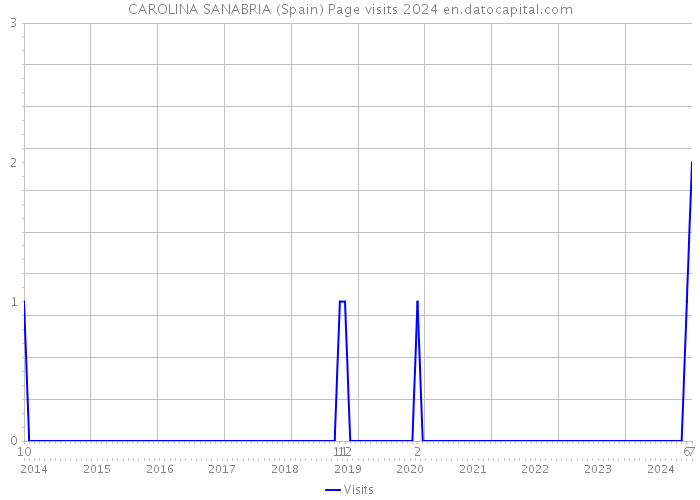 CAROLINA SANABRIA (Spain) Page visits 2024 