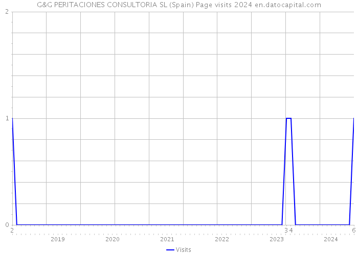 G&G PERITACIONES CONSULTORIA SL (Spain) Page visits 2024 