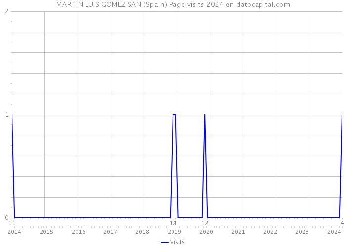 MARTIN LUIS GOMEZ SAN (Spain) Page visits 2024 