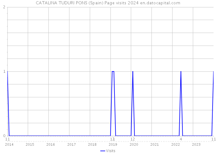 CATALINA TUDURI PONS (Spain) Page visits 2024 
