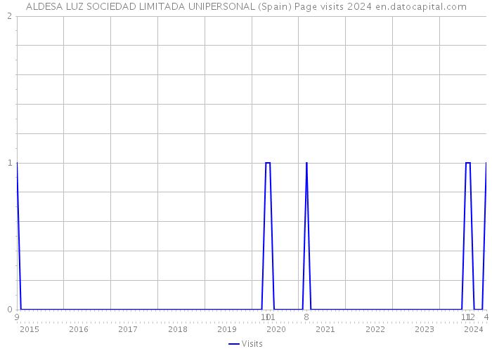 ALDESA LUZ SOCIEDAD LIMITADA UNIPERSONAL (Spain) Page visits 2024 