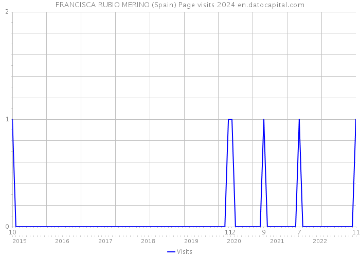 FRANCISCA RUBIO MERINO (Spain) Page visits 2024 