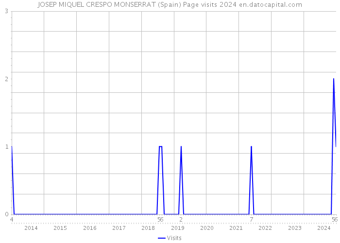 JOSEP MIQUEL CRESPO MONSERRAT (Spain) Page visits 2024 