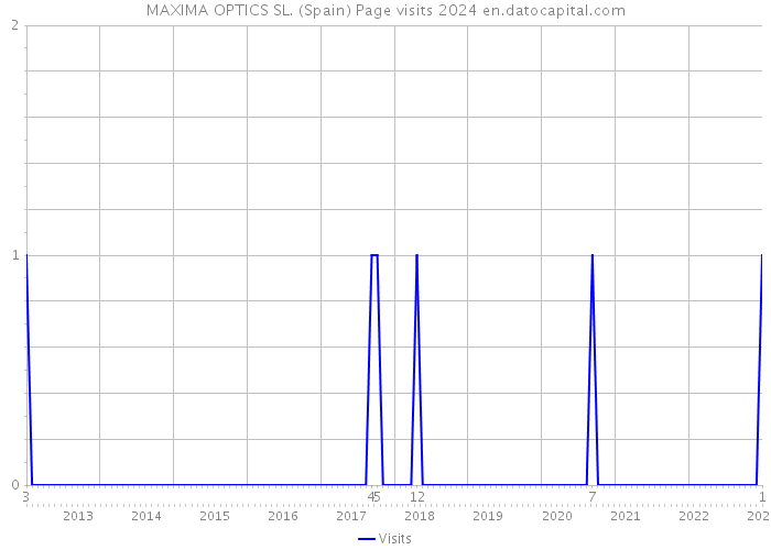 MAXIMA OPTICS SL. (Spain) Page visits 2024 
