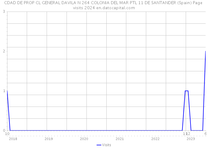 CDAD DE PROP CL GENERAL DAVILA N 264 COLONIA DEL MAR PTL 11 DE SANTANDER (Spain) Page visits 2024 