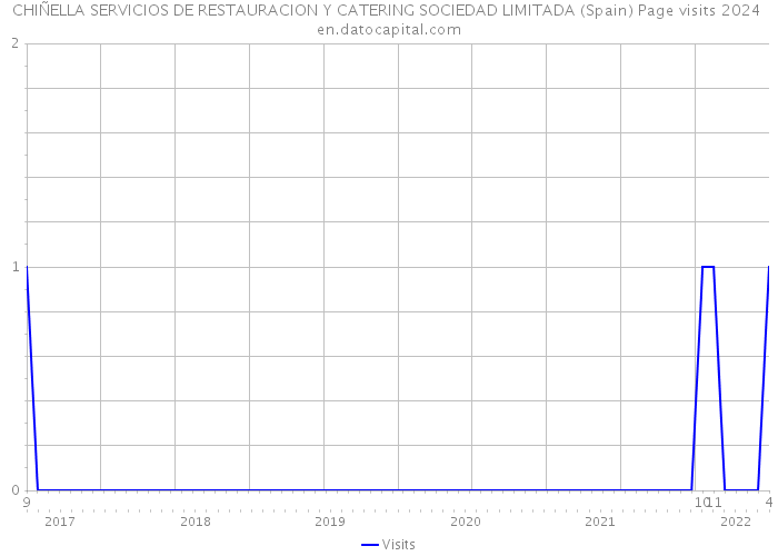 CHIÑELLA SERVICIOS DE RESTAURACION Y CATERING SOCIEDAD LIMITADA (Spain) Page visits 2024 