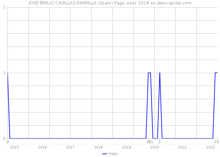 JOSE EMILIO CASILLAS PARRILLA (Spain) Page visits 2024 