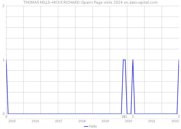 THOMAS MILLS-HICKS RICHARD (Spain) Page visits 2024 