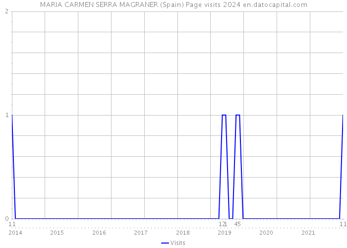 MARIA CARMEN SERRA MAGRANER (Spain) Page visits 2024 
