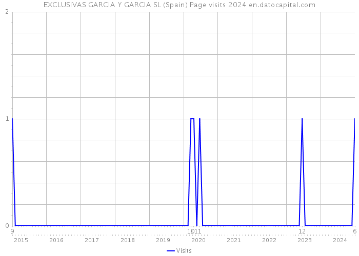 EXCLUSIVAS GARCIA Y GARCIA SL (Spain) Page visits 2024 