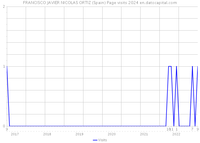 FRANCISCO JAVIER NICOLAS ORTIZ (Spain) Page visits 2024 