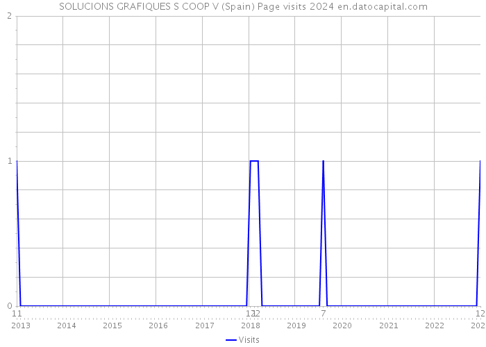 SOLUCIONS GRAFIQUES S COOP V (Spain) Page visits 2024 